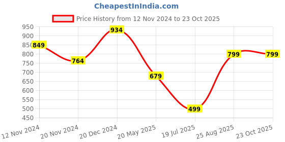 tatacliq.com Anthrilo Kids White Printed Full Sleeves T-Shirt with Pyjamas anthrilo Price History Graph from 12 Nov 2024 to 22 Oct 2025