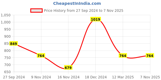 tatacliq.com Anthrilo Kids White Printed Full Sleeves T-Shirt with Pyjamas anthrilo Price History Graph from 27 Sep 2024 to 6 Nov 2025