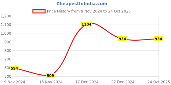 tatacliq.com Anthrilo Kids White Printed Full Sleeves T-Shirt with Pyjamas anthrilo Price History Graph from 9 Nov 2024 to 23 Oct 2025