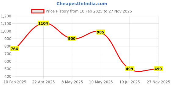 tatacliq.com Anthrilo Kids White Printed Full Sleeves T-Shirt with Pyjamas anthrilo Price History Graph from 10 Feb 2025 to 27 Nov 2025