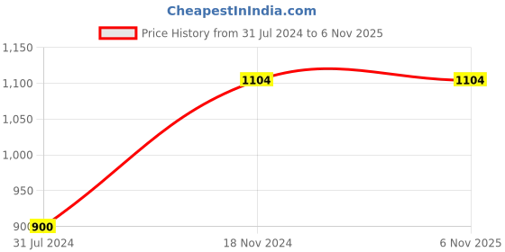tatacliq.com Anthrilo Kids White Printed T-Shirt with Shorts anthrilo Price History Graph from 31 Jul 2024 to 6 Nov 2025