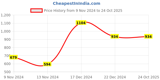 tatacliq.com Anthrilo Kids White Printed T-Shirt with Shorts anthrilo Price History Graph from 9 Nov 2024 to 22 Oct 2025