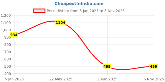 tatacliq.com Anthrilo Kids White Printed T-Shirt with Shorts anthrilo Price History Graph from 5 Jan 2025 to 5 Nov 2025