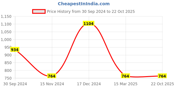 tatacliq.com Anthrilo Kids Yellow Cotton Printed Full Sleeves T-Shirt & Trouser anthrilo Price History Graph from 30 Sep 2024 to 22 Oct 2025