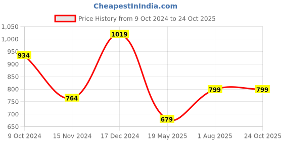 tatacliq.com Anthrilo Kids Yellow Cotton Printed Full Sleeves T-Shirt & Trouser anthrilo Price History Graph from 9 Oct 2024 to 23 Oct 2025