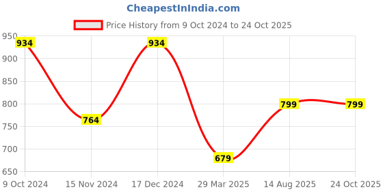 tatacliq.com Anthrilo Kids Yellow Cotton Printed Full Sleeves T-Shirt & Trouser anthrilo Price History Graph from 9 Oct 2024 to 23 Oct 2025