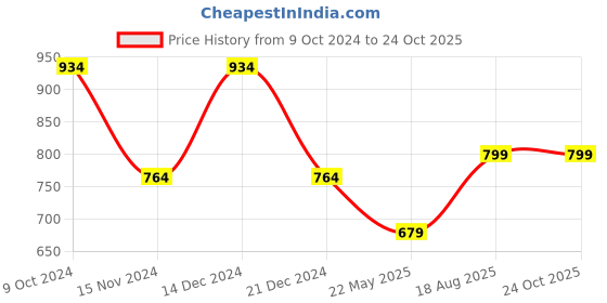 tatacliq.com Anthrilo Kids Yellow Cotton Printed Full Sleeves T-Shirt & Trouser anthrilo Price History Graph from 9 Oct 2024 to 23 Oct 2025