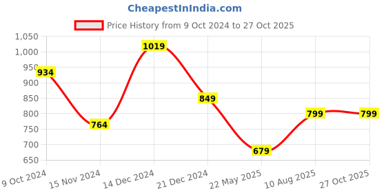 tatacliq.com Anthrilo Kids Yellow Cotton Printed Full Sleeves T-Shirt & Trouser anthrilo Price History Graph from 9 Oct 2024 to 26 Oct 2025
