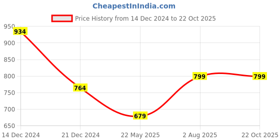 tatacliq.com Anthrilo Kids Yellow Cotton Printed Full Sleeves T-Shirt & Trouser anthrilo Price History Graph from 14 Dec 2024 to 21 Oct 2025