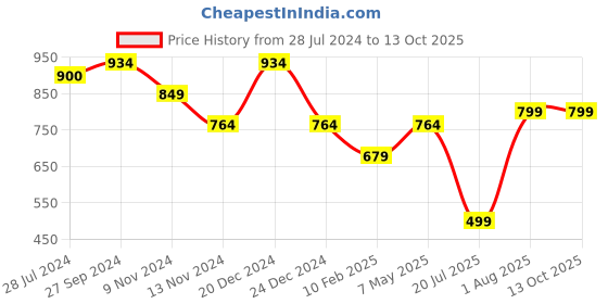 tatacliq.com Anthrilo Kids Yellow Printed Full Sleeves T-Shirt with Pyjamas anthrilo Price History Graph from 28 Jul 2024 to 12 Oct 2025