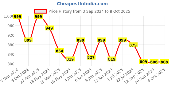 tatacliq.com ecraftindia Antique Finish Handcrafted Thinking Buddha with Wooden Base, Fragranced Petals and Tealight ecraftindia Price History Graph from 3 Sep 2024 to 8 Oct 2025