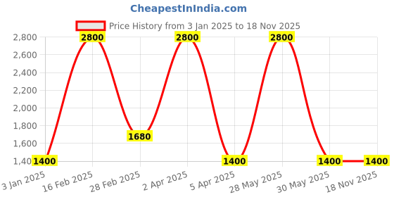 tatacliq.com Antonio Banderas Her Golden Secret Eau de Toilette - 80 ml antonio banderas Price History Graph from 3 Jan 2025 to 18 Nov 2025