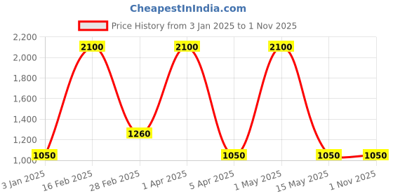 tatacliq.com Antonio Banderas Power of Seduction Eau de Toilette - 50 ml antonio banderas Price History Graph from 3 Jan 2025 to 31 Oct 2025