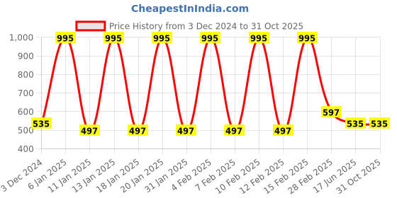 tatacliq.com Antonio Banderas Seduction Doses King Of Seduction Eau de Toilette for Men - 30 ml antonio banderas Price History Graph from 3 Dec 2024 to 31 Oct 2025