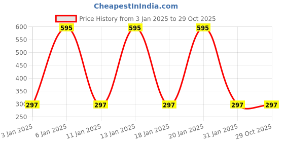 tatacliq.com Antonio Banderas The Golden Secret Deodorant for Men - 150 ml antonio banderas Price History Graph from 3 Jan 2025 to 29 Oct 2025