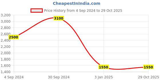 tatacliq.com Antonio Banderas The Icon Eau De Parfum - 100 ml antonio banderas Price History Graph from 4 Sep 2024 to 29 Oct 2025