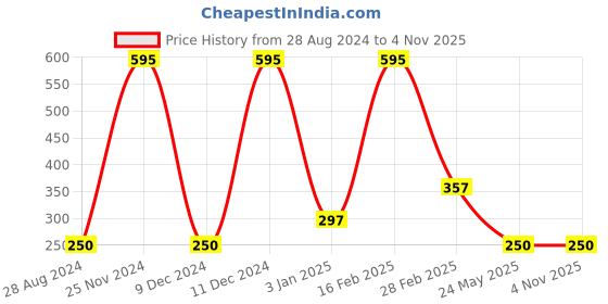 tatacliq.com Antonio Banderas The Secret Deodorant Spray for Men - 150 ml antonio banderas Price History Graph from 28 Aug 2024 to 4 Nov 2025