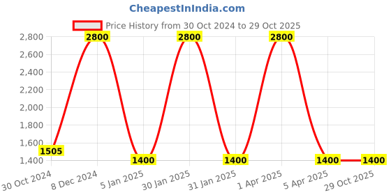 tatacliq.com Antonio Banderas The Secret Eau de Toilette for Men - 100 ml antonio banderas Price History Graph from 30 Oct 2024 to 29 Oct 2025