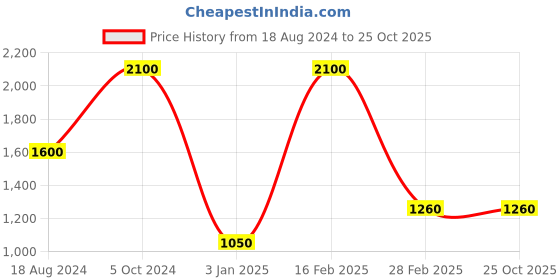 tatacliq.com Antonio Banderas The Secret Eau de Toilette for Men - 50 ml antonio banderas Price History Graph from 18 Aug 2024 to 25 Oct 2025