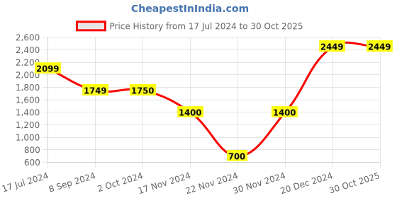 tatacliq.com Antony Morato 7103 Solid Round Neck T Shirt antony morato Price History Graph from 17 Jul 2024 to 30 Oct 2025