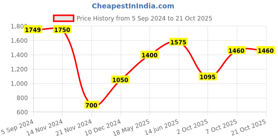 tatacliq.com Antony Morato 7103 Solid Round Neck T Shirt antony morato Price History Graph from 5 Sep 2024 to 20 Oct 2025