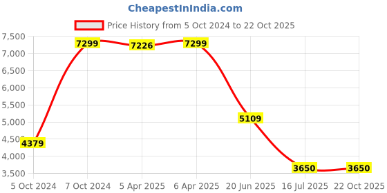 tatacliq.com Antony Morato Beige Pure Cotton Regular Fit Polo T-Shirt antony morato Price History Graph from 5 Oct 2024 to 22 Oct 2025