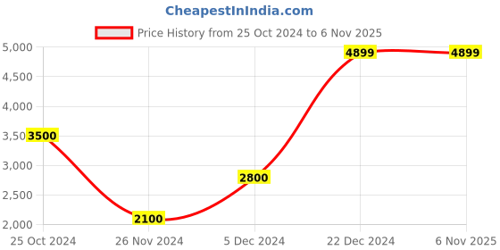 tatacliq.com Antony Morato Beige Regular Fit Flat Front Trousers antony morato Price History Graph from 25 Oct 2024 to 6 Nov 2025