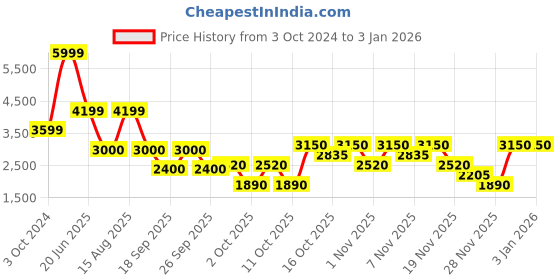 tatacliq.com Antony Morato Beige Regular Fit Printed T-Shirt antony morato Price History Graph from 3 Oct 2024 to 30 Dec 2025