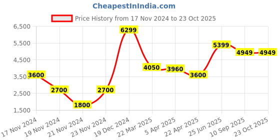 tatacliq.com Antony Morato Black & Grey Slim Fit Colour Block Joggers antony morato Price History Graph from 17 Nov 2024 to 22 Oct 2025