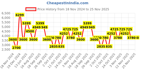 tatacliq.com Antony Morato Black & Grey Slim Fit Colour Block Joggers antony morato Price History Graph from 18 Nov 2024 to 24 Nov 2025