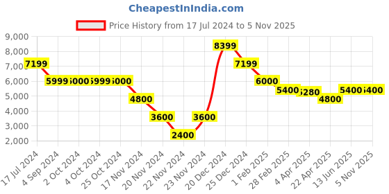 tatacliq.com Antony Morato Black & Grey Slim Fit Jeans antony morato Price History Graph from 17 Jul 2024 to 2 Nov 2025