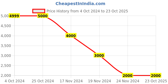 tatacliq.com Antony Morato Black & Navy Slim Fit Colour Block Joggers antony morato Price History Graph from 4 Oct 2024 to 22 Oct 2025
