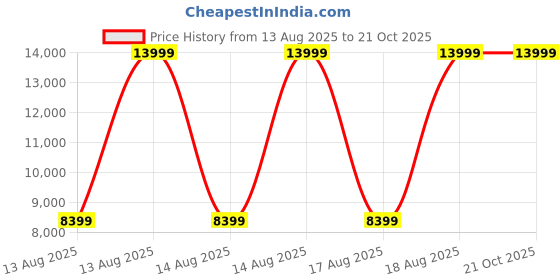 tatacliq.com Antony Morato Black Cotton Blend Comfort Fit Solid Jeans antony morato Price History Graph from 13 Aug 2025 to 20 Oct 2025