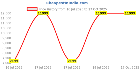 tatacliq.com Antony Morato Black Cotton Blend Regular Fit Self Design T-Shirt antony morato Price History Graph from 16 Jul 2025 to 16 Oct 2025