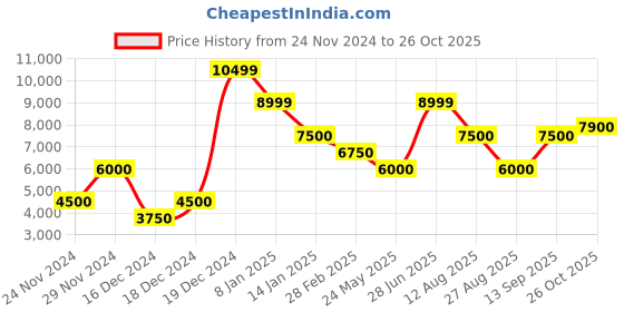 tatacliq.com Antony Morato Black Cotton Regular Fit Distressed Jacket antony morato Price History Graph from 24 Nov 2024 to 26 Oct 2025