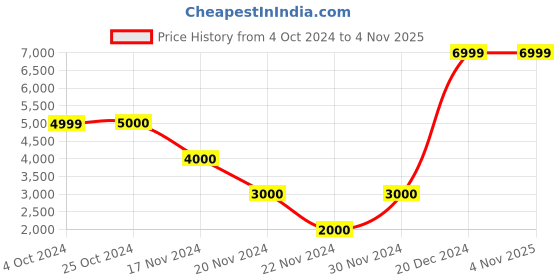 tatacliq.com Antony Morato Black Cotton Regular Fit Embroidered Sweatshirt antony morato Price History Graph from 4 Oct 2024 to 3 Nov 2025