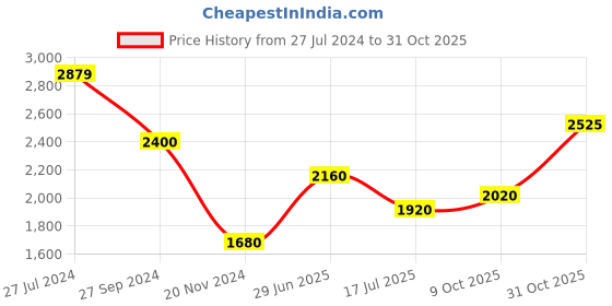 tatacliq.com Antony Morato Black Cotton Regular Fit Printed T-Shirt antony morato Price History Graph from 27 Jul 2024 to 31 Oct 2025