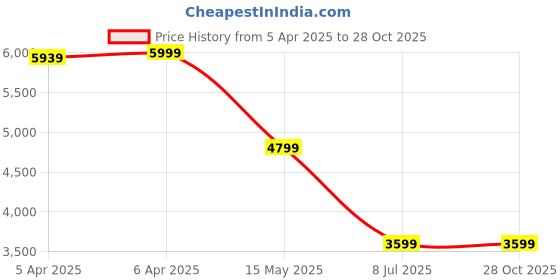 tatacliq.com Antony Morato Black Cotton Regular Fit Printed T-Shirt antony morato Price History Graph from 5 Apr 2025 to 28 Oct 2025