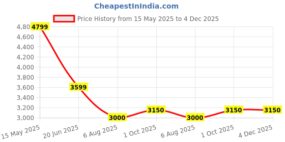 tatacliq.com Antony Morato Black Cotton Regular Fit Printed T-Shirt antony morato Price History Graph from 15 May 2025 to 3 Dec 2025