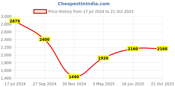 tatacliq.com Antony Morato Black Cotton Slim Fit Printed T-Shirt antony morato Price History Graph from 17 Jul 2024 to 21 Oct 2025