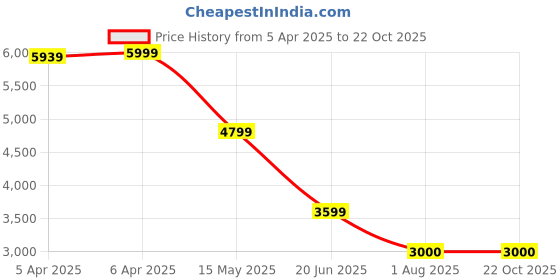 tatacliq.com Antony Morato Black Cotton Slim Fit Printed T-Shirt antony morato Price History Graph from 5 Apr 2025 to 21 Oct 2025
