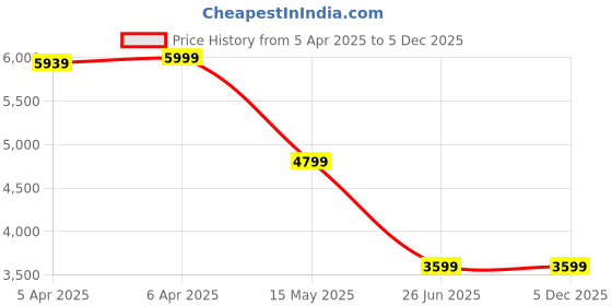 tatacliq.com Antony Morato Black Cotton Slim Fit Printed T-Shirt antony morato Price History Graph from 5 Apr 2025 to 5 Dec 2025