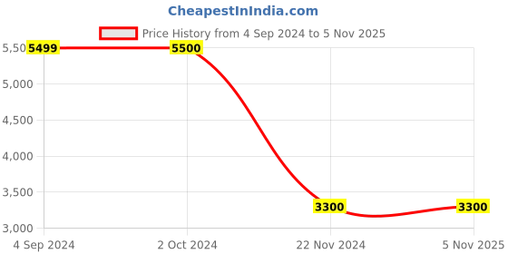 tatacliq.com Antony Morato Black Cotton Slim Fit Sweatshirt antony morato Price History Graph from 4 Sep 2024 to 3 Nov 2025
