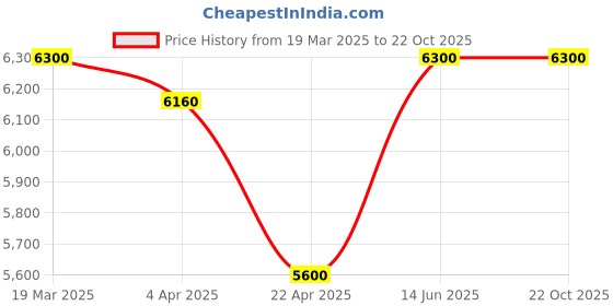 tatacliq.com Antony Morato Black Cotton Super Skinny Fit Distressed Jeans antony morato Price History Graph from 19 Mar 2025 to 22 Oct 2025
