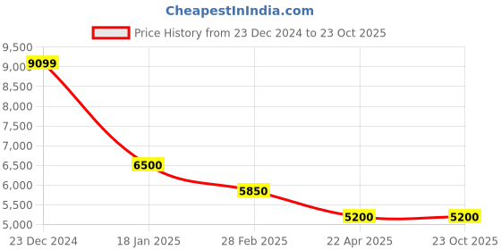 tatacliq.com Antony Morato Black Cotton Super Skinny Fit Jeans antony morato Price History Graph from 23 Dec 2024 to 23 Oct 2025