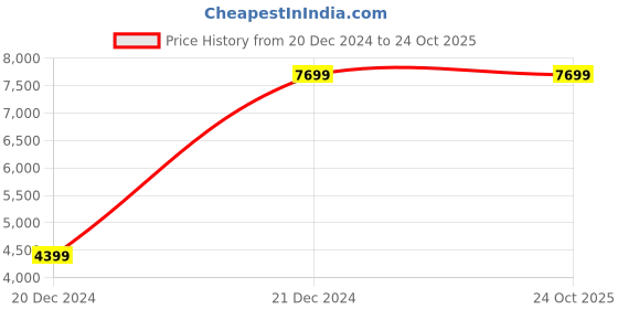 tatacliq.com Antony Morato Black Cotton Tapered Fit Jeans antony morato Price History Graph from 20 Dec 2024 to 24 Oct 2025