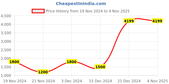 tatacliq.com Antony Morato Black Double Face Plate Reversible Belt antony morato Price History Graph from 19 Nov 2024 to 3 Nov 2025