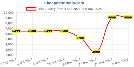 tatacliq.com Antony Morato Black Embellished Hooded Sweatshirt antony morato Price History Graph from 4 Sep 2024 to 6 Nov 2025