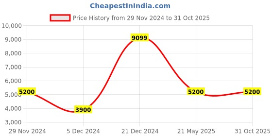 tatacliq.com Antony Morato Black Embellished Hooded Sweatshirt antony morato Price History Graph from 29 Nov 2024 to 30 Oct 2025
