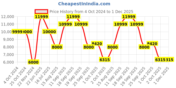 tatacliq.com Antony Morato Black Full Sleeves Mandarin Collar Jacket antony morato Price History Graph from 4 Oct 2024 to 1 Dec 2025